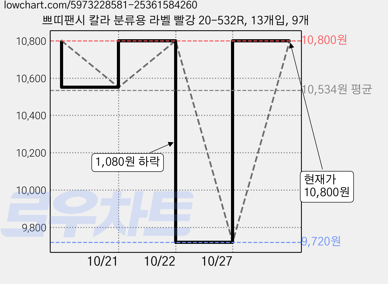 쁘띠팬시 칼라 분류용 라벨 빨강 20-532R, 13개입, 9개 가격 변동 차트, 현재가 10,800원, 관측 최저가 9,720원