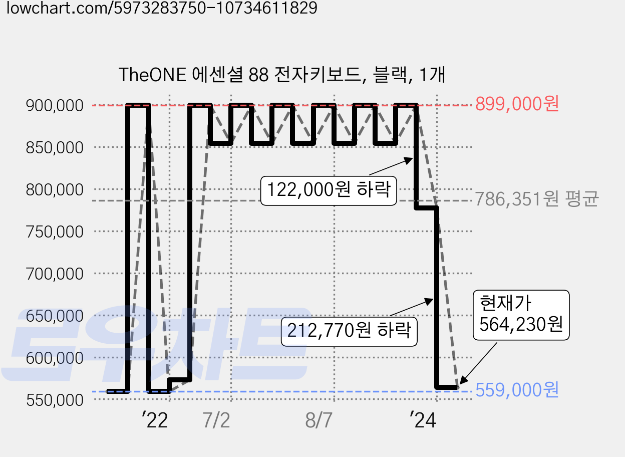 TheONE 에센셜 88 전자키보드, 블랙, 1개 가격 변동 차트, 현재가 564,230원, 관측 최저가 536,640원