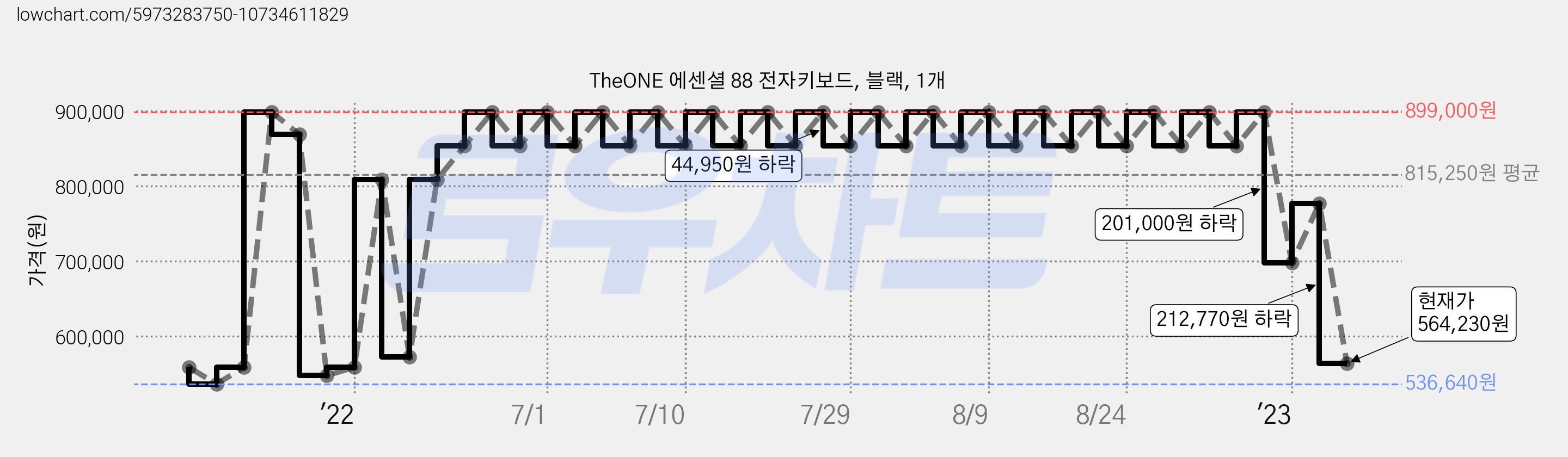 TheONE 에센셜 88 전자키보드, 블랙, 1개 가격 변동 차트, 현재가 564,230원, 관측 최저가 536,640원
