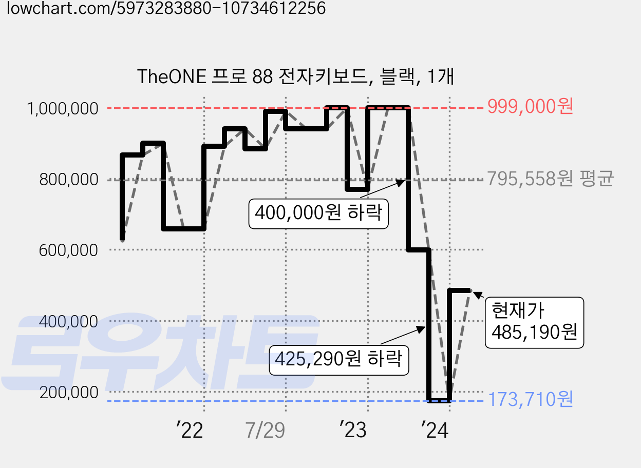 TheONE 프로 88 전자키보드, 블랙, 1개 가격 변동 차트, 현재가 485,190원, 관측 최저가 173,710원