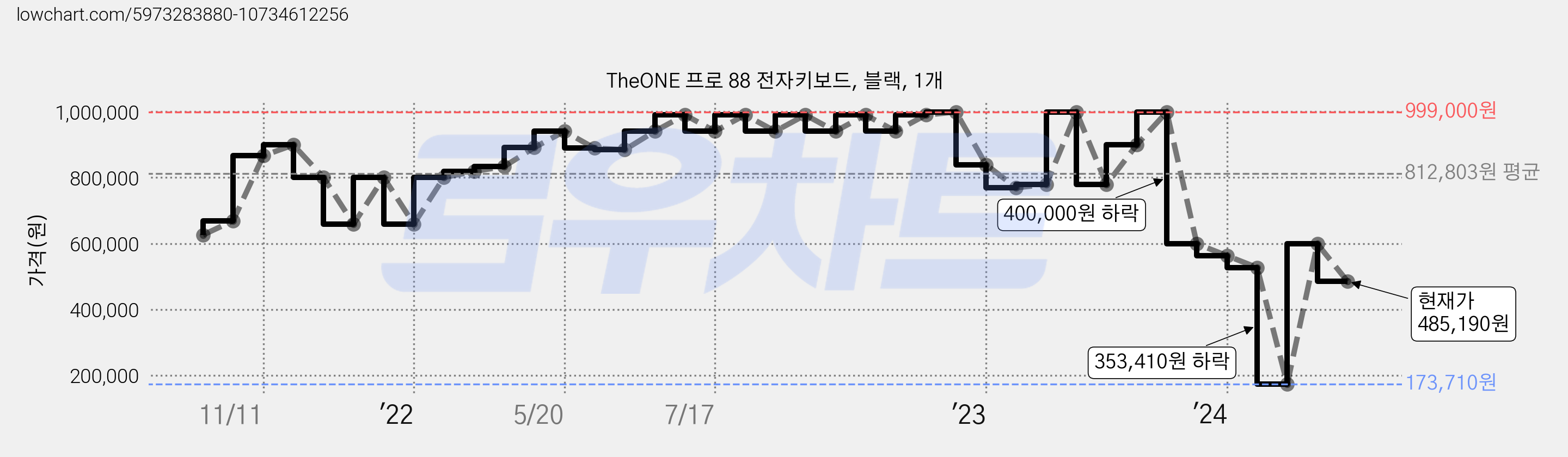 TheONE 프로 88 전자키보드, 블랙, 1개 가격 변동 차트, 현재가 485,190원, 관측 최저가 173,710원