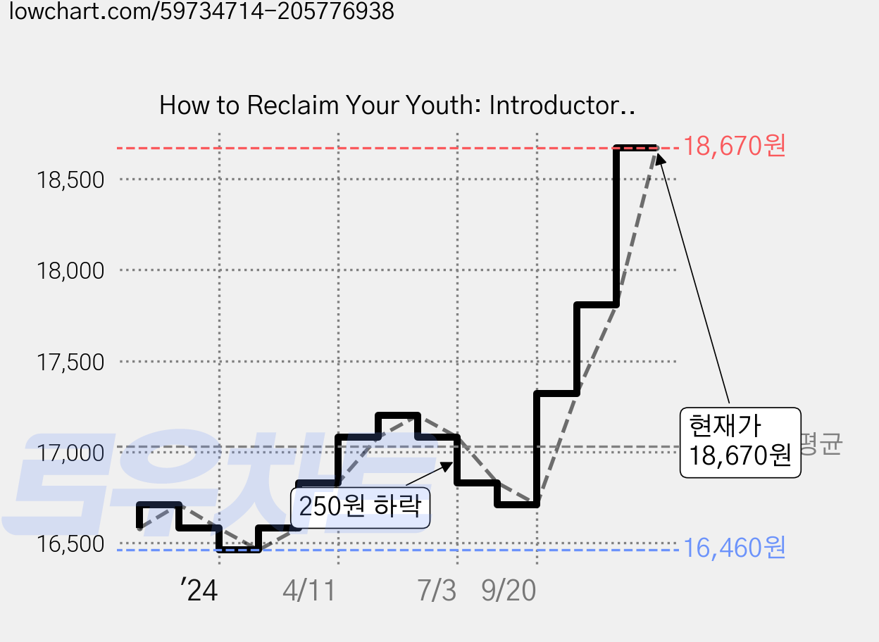 How to Reclaim Your Youth: Introductory Guide to Fitness for Seniors Paperback, Createspace Independent Publishing Platform 가격 변동 차트, 현재가 18,670원, 관측 최저가 16,460원