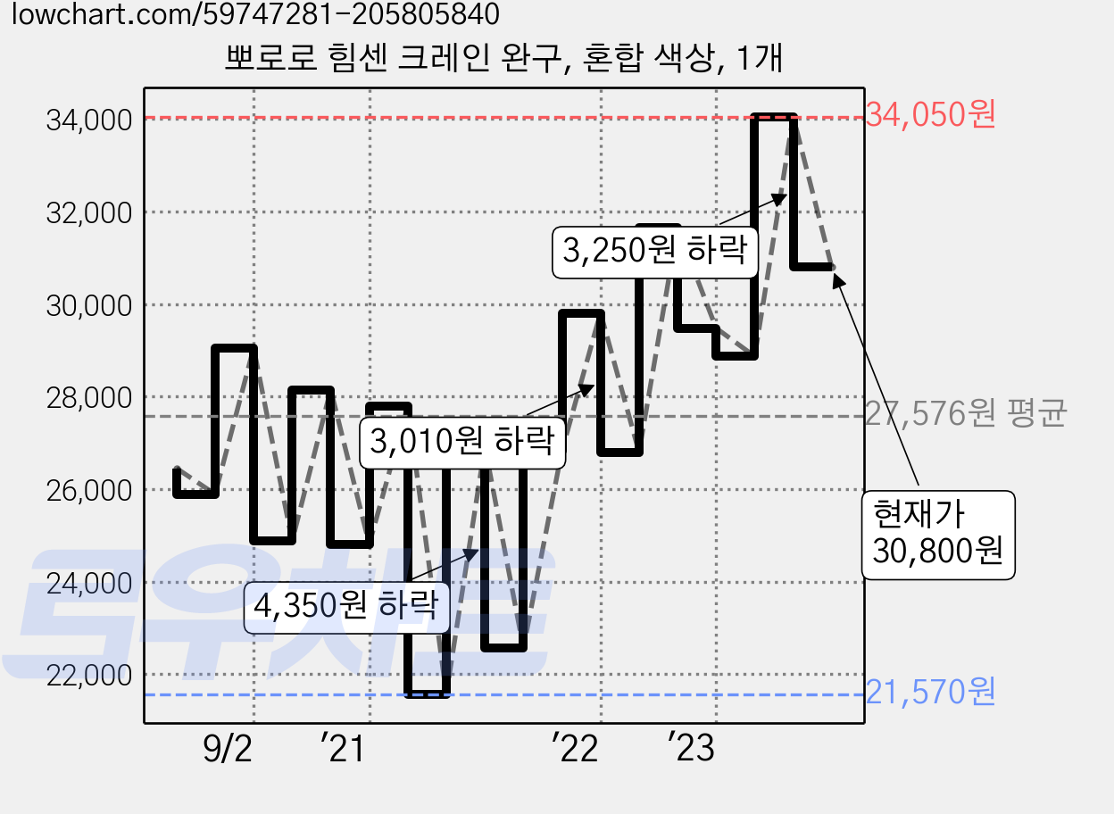뽀로로 힘센 크레인 완구, 혼합 색상, 1개 가격 변동 차트, 현재가 30,800원, 관측 최저가 21,570원