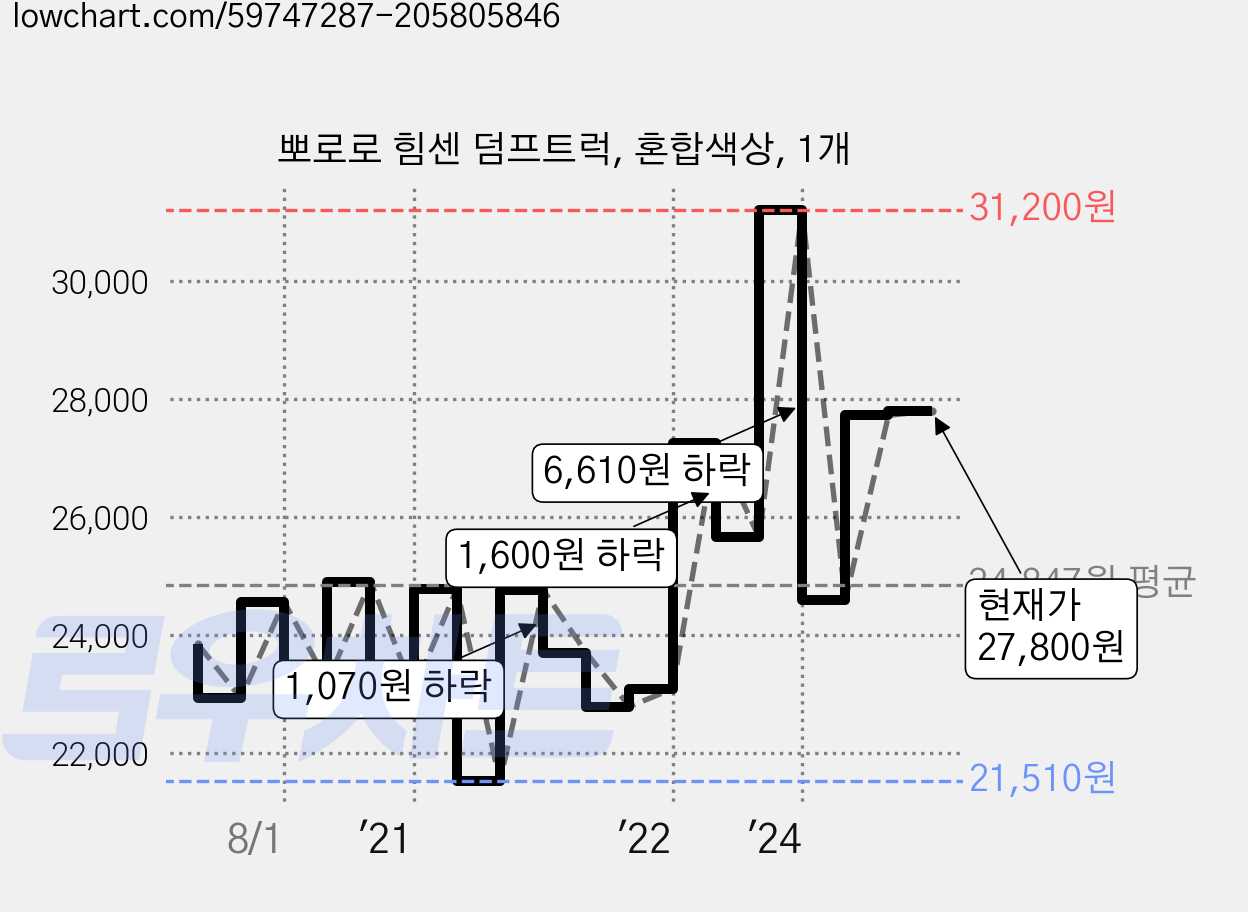 뽀로로 힘센 덤프트럭, 혼합색상, 1개 가격 변동 차트, 현재가 27,800원, 관측 최저가 21,030원