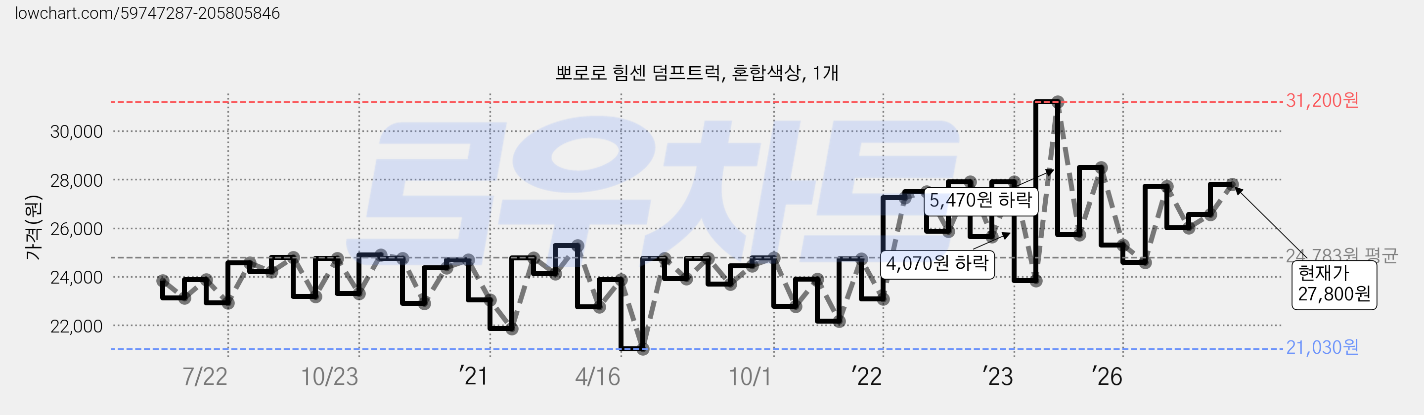 뽀로로 힘센 덤프트럭, 혼합색상, 1개 가격 변동 차트, 현재가 27,800원, 관측 최저가 21,030원