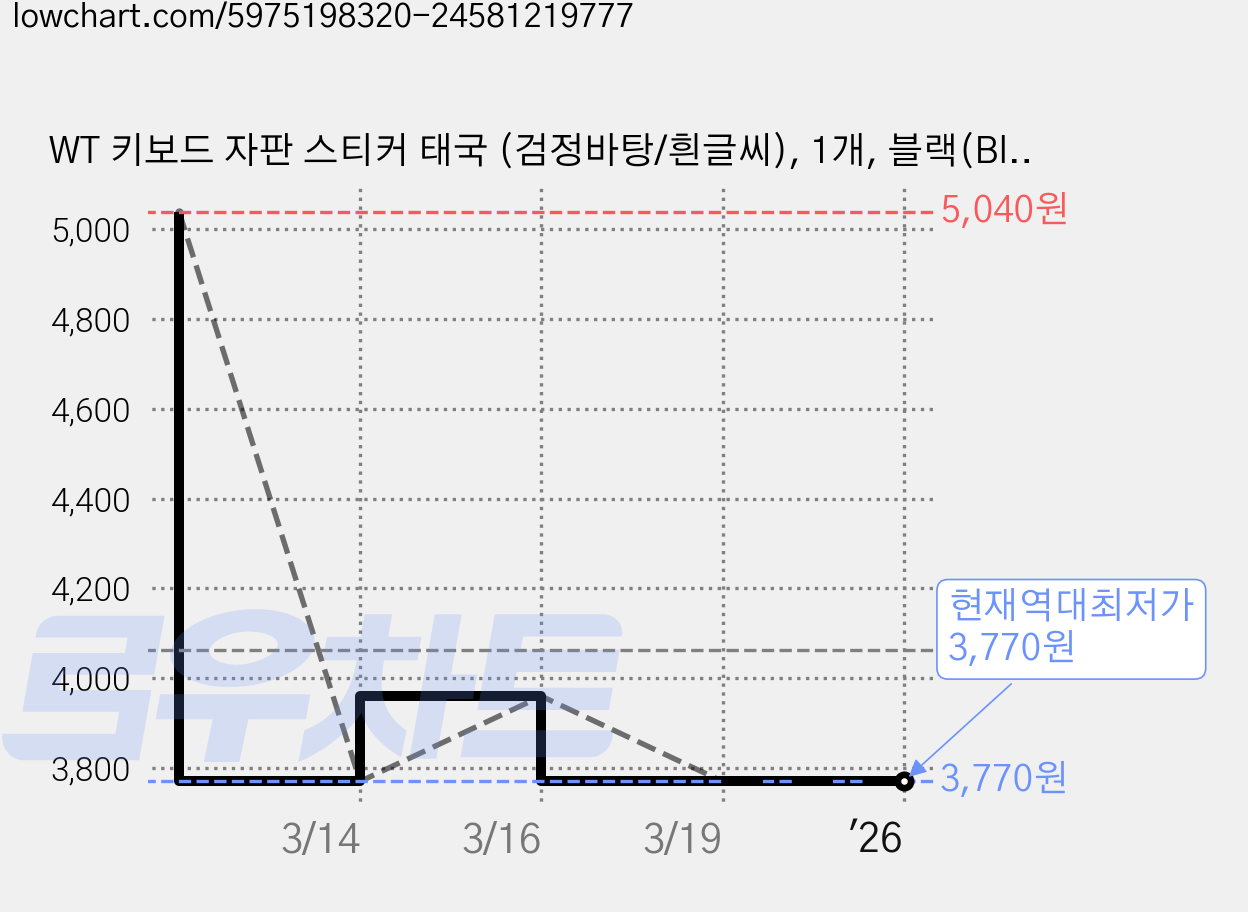 WT 키보드 자판 스티커 태국 (검정바탕/흰글씨), 1개, 블랙(Black) 가격 변동 차트, 현재가 3,770원, 역대최저가