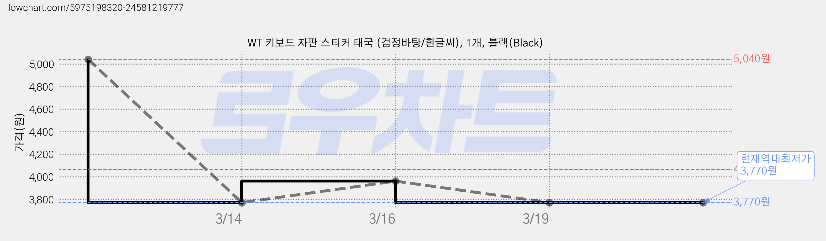 WT 키보드 자판 스티커 태국 (검정바탕/흰글씨), 1개, 블랙(Black) 가격 변동 차트, 현재가 3,770원, 역대최저가