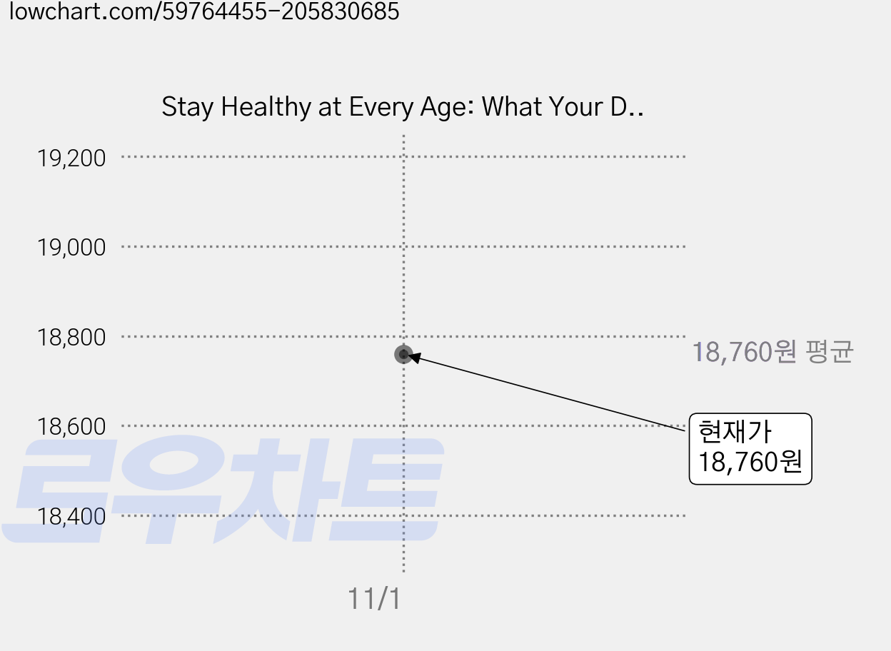 Stay Healthy at Every Age: What Your Doctor Wants You to Know Paperback, Johns Hopkins University Press 가격 변동 차트, 현재가 18,760원