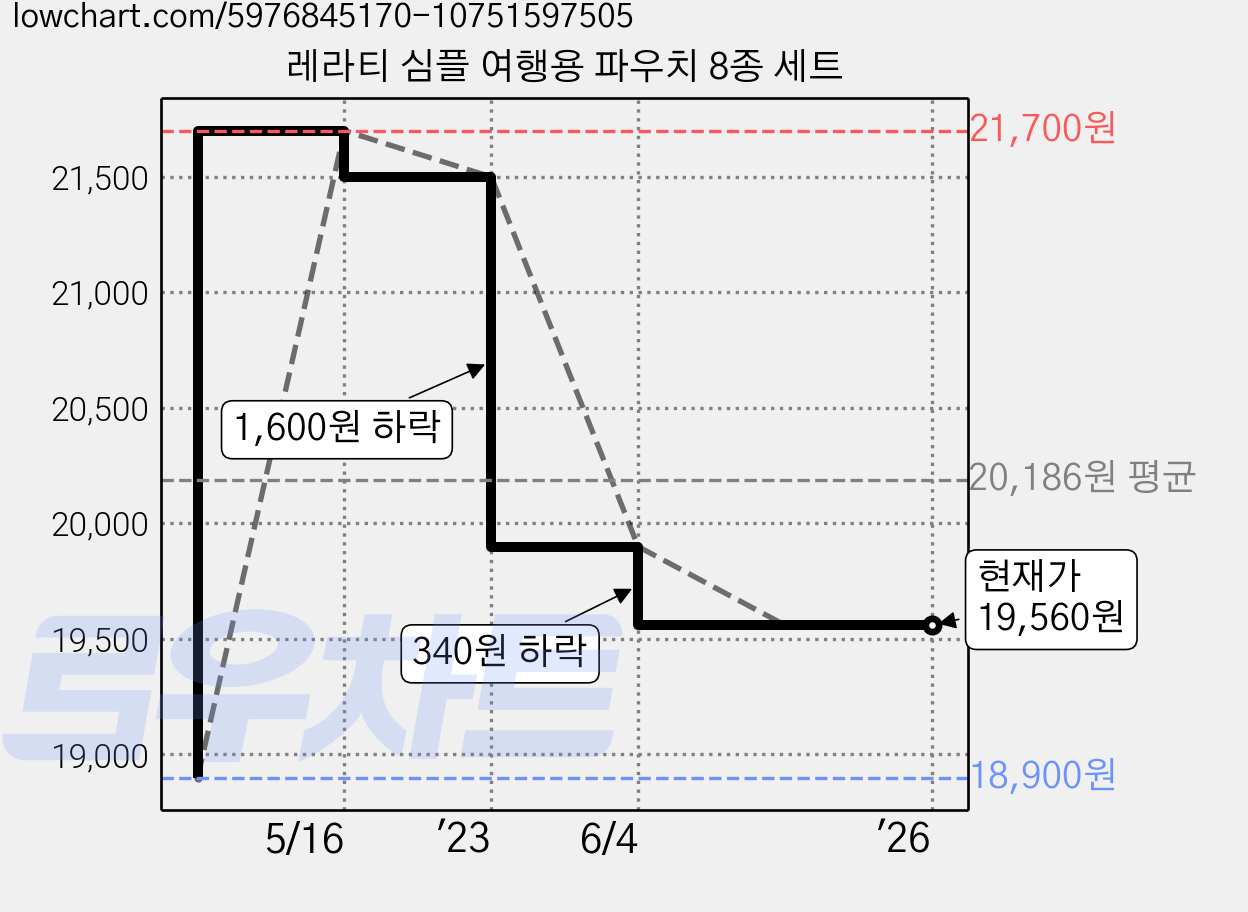 레라티 심플 여행용 파우치 8종 세트 가격 변동 차트, 현재가 19,560원, 역대최저가