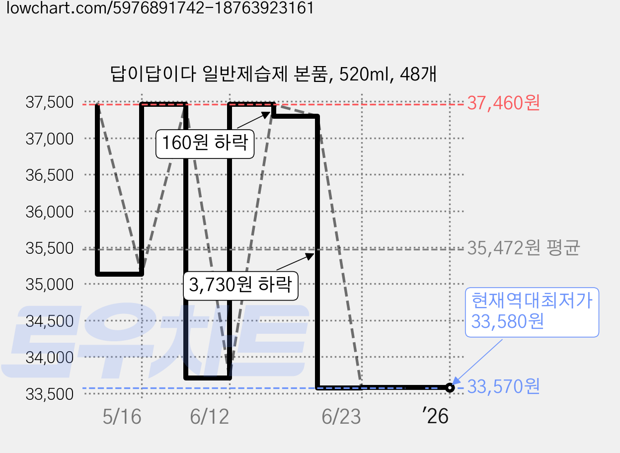 답이답이다 일반제습제 본품, 520ml, 48개 가격 변동 차트, 현재가 33,580원, 역대최저가