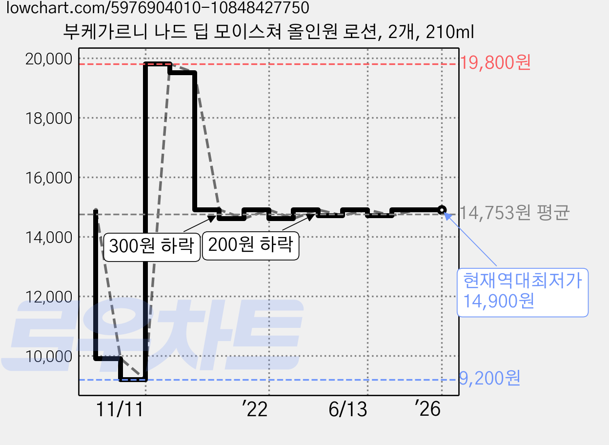 부케가르니 나드 딥 모이스쳐 올인원 로션, 2개, 210ml 가격 변동 차트, 현재가 14,900원, 역대최저가