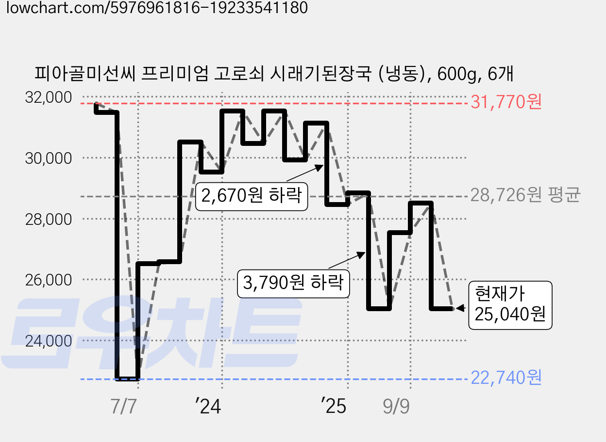 피아골미선씨 프리미엄 고로쇠 시래기된장국 (냉동), 600g, 6개 가격 변동 차트, 현재가 25,040원, 관측 최저가 22,050원