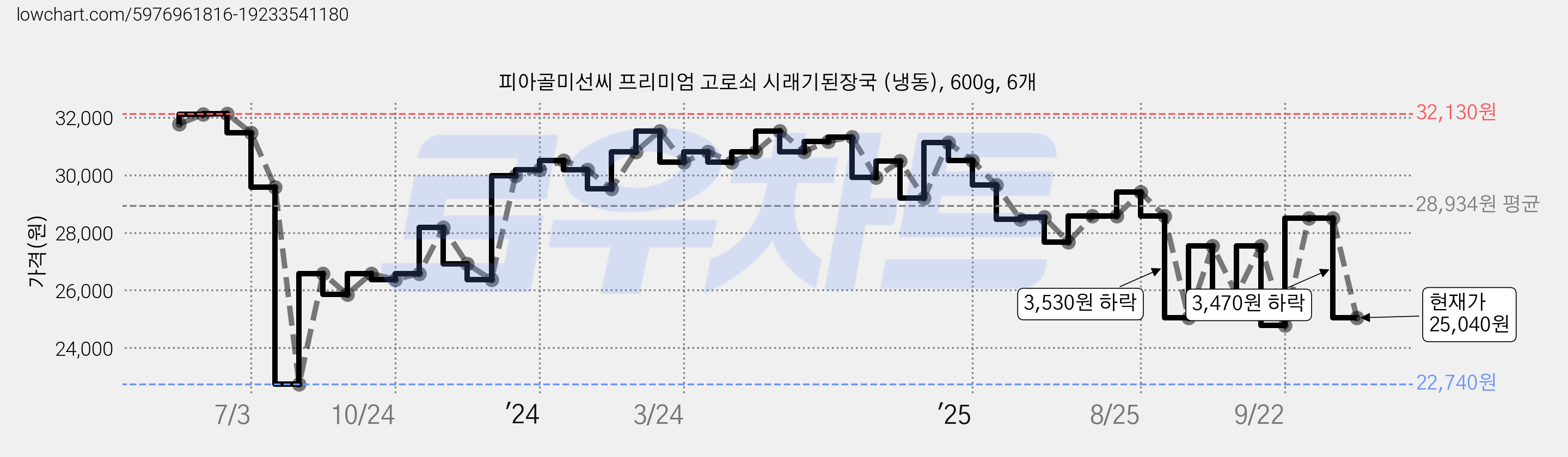 피아골미선씨 프리미엄 고로쇠 시래기된장국 (냉동), 600g, 6개 가격 변동 차트, 현재가 25,040원, 관측 최저가 22,050원