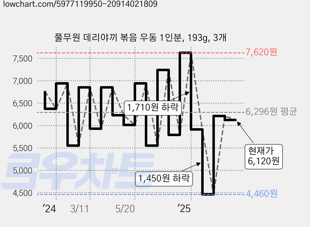 풀무원 데리야끼 볶음 우동 1인분, 193g, 3개 가격 변동 차트, 현재가 3,910원, 역대최저가