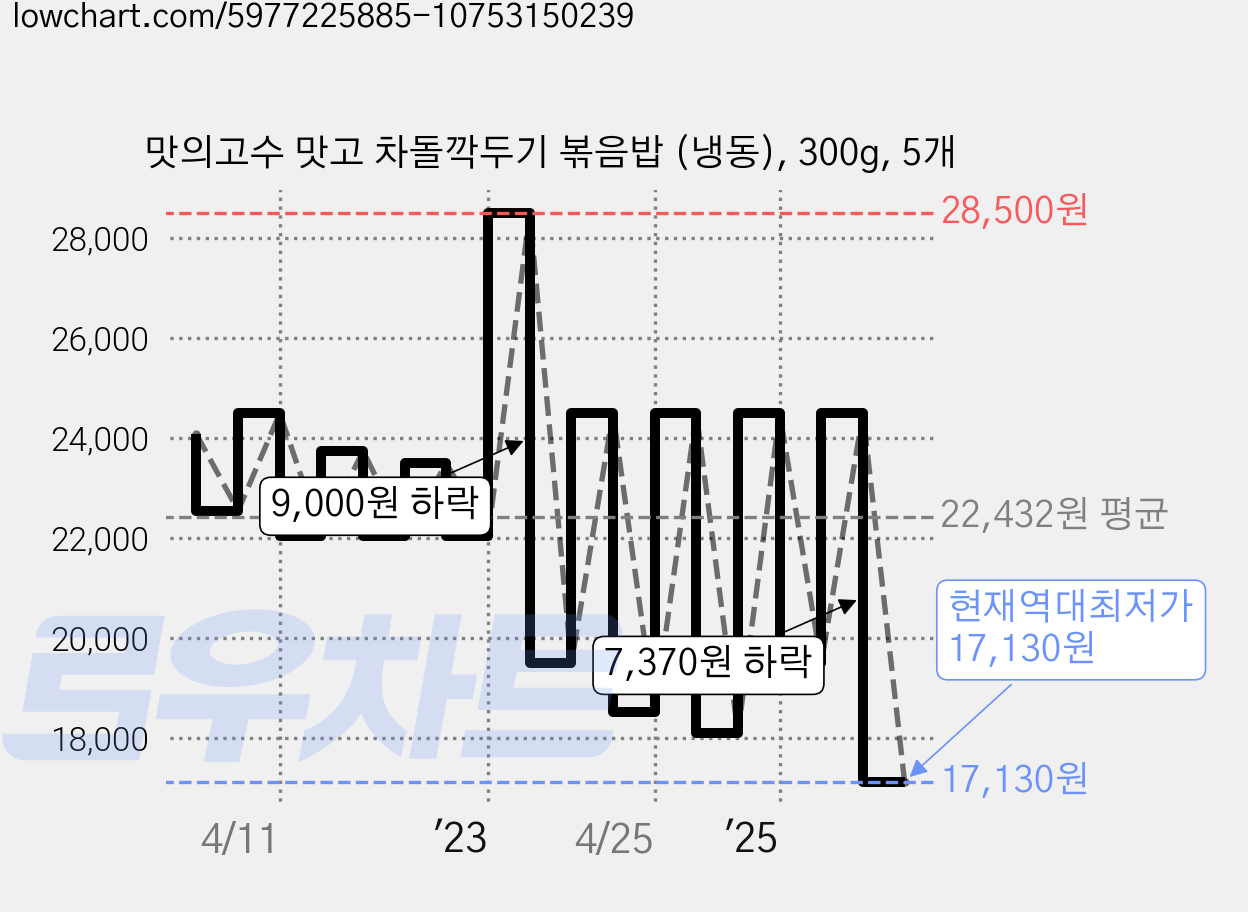 맛의고수 맛고 차돌깍두기 볶음밥 (냉동), 300g, 5개 가격 변동 차트, 현재가 17,130원, 역대최저가