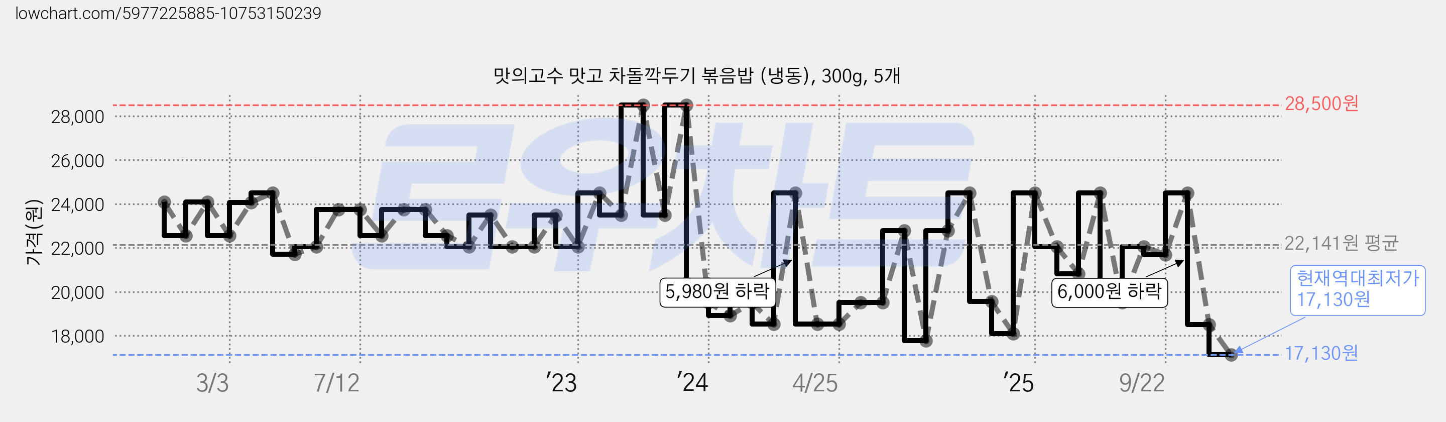 맛의고수 맛고 차돌깍두기 볶음밥 (냉동), 300g, 5개 가격 변동 차트, 현재가 17,130원, 역대최저가
