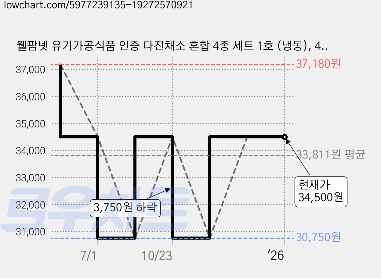웰팜넷 유기가공식품 인증 다진채소 혼합 4종 세트 1호 (냉동), 400g, 3세트 가격 변동 차트, 현재가 34,500원, 관측 최저가 30,750원