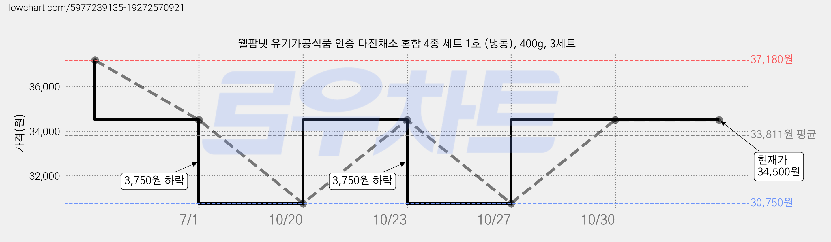 웰팜넷 유기가공식품 인증 다진채소 혼합 4종 세트 1호 (냉동), 400g, 3세트 가격 변동 차트, 현재가 34,500원, 관측 최저가 30,750원