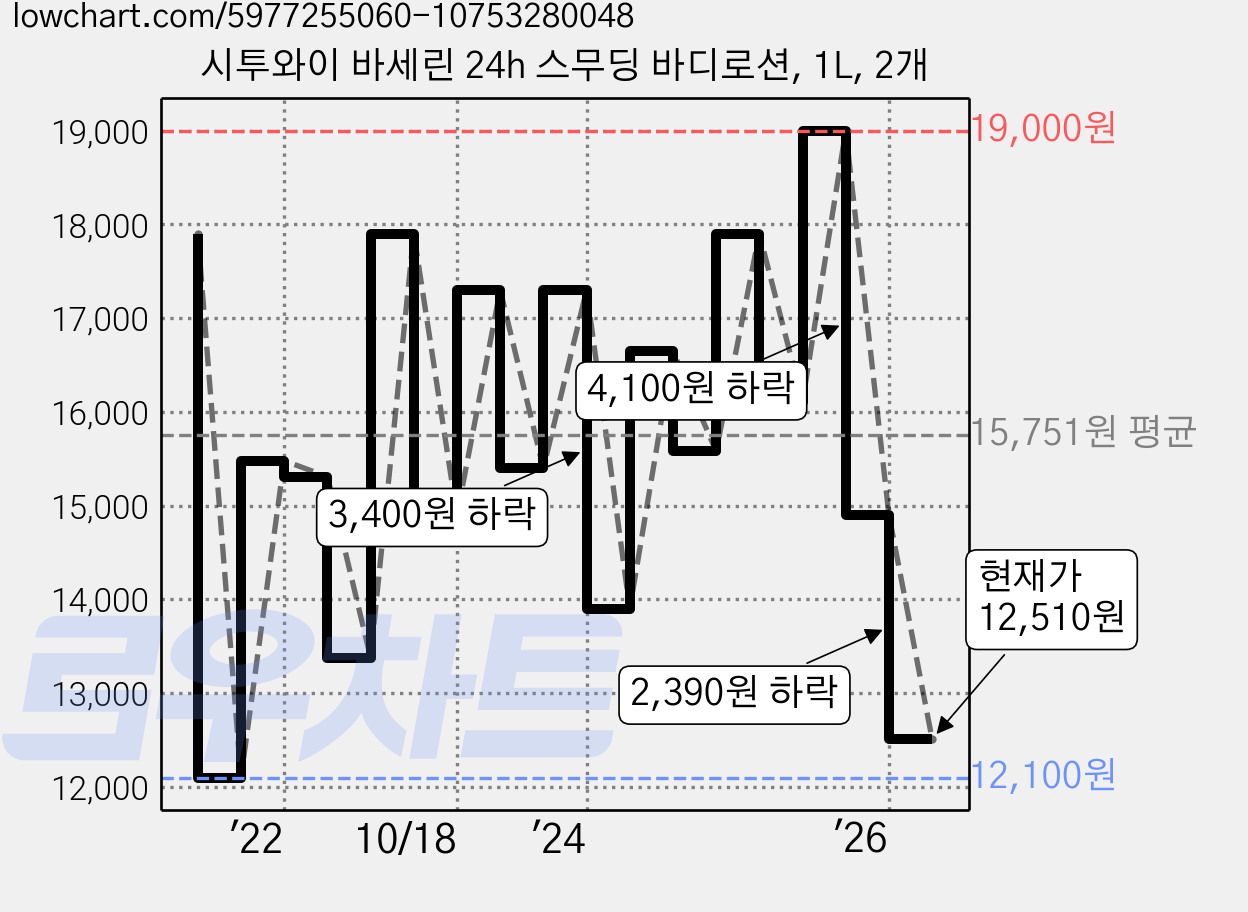 시투와이 바세린 24h 스무딩 바디로션, 1L, 2개 가격 변동 차트, 현재가 12,510원, 관측 최저가 12,100원
