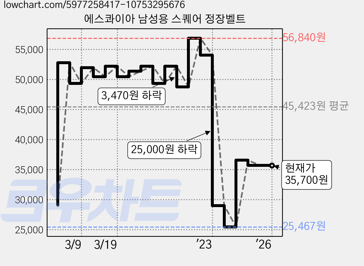 에스콰이아 남성용 스퀘어 정장벨트 가격 변동 차트, 현재가 35,700원, 역대최저가