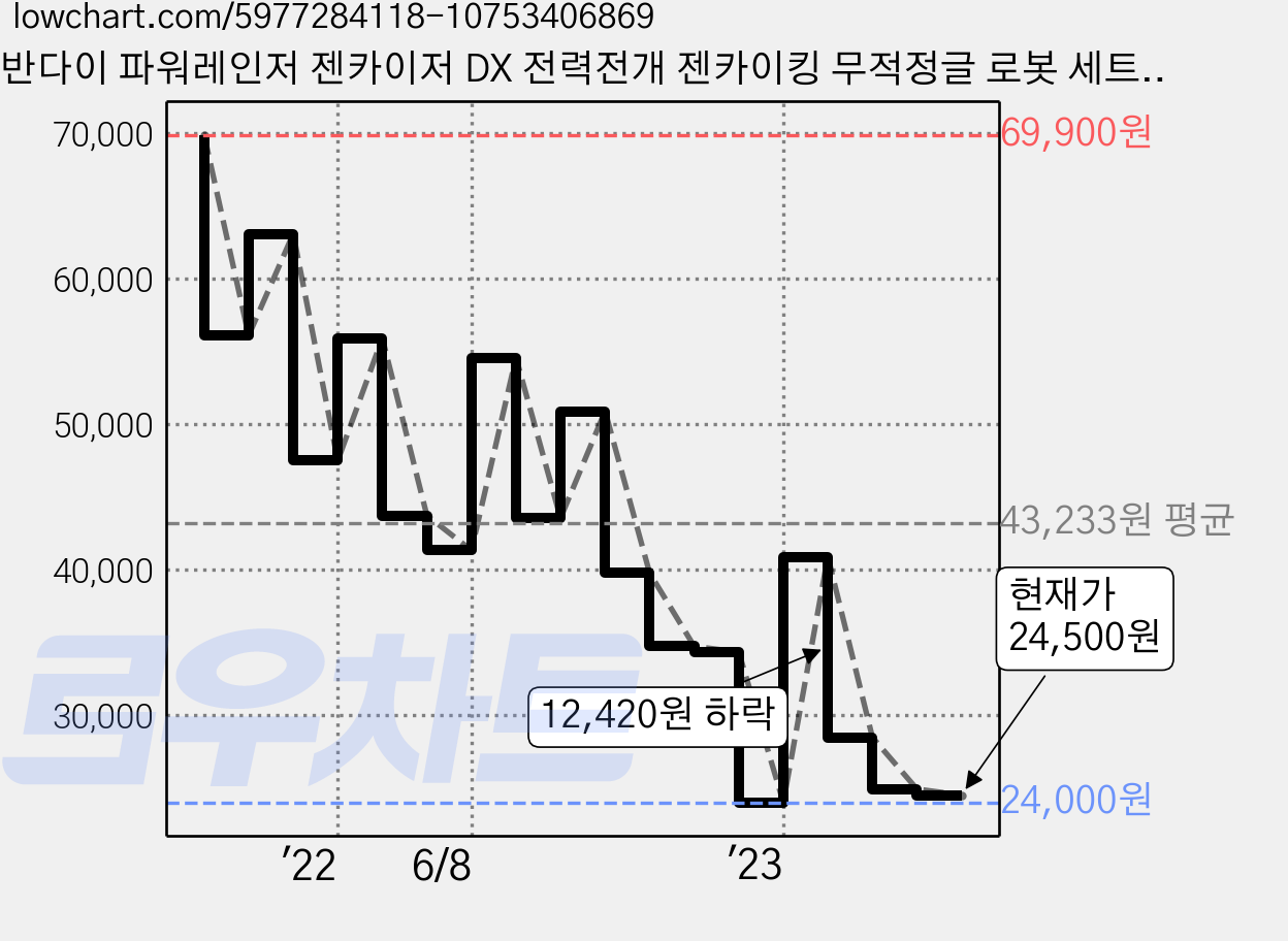 반다이 파워레인저 젠카이저 DX 전력전개 젠카이킹 무적정글 로봇 세트, 혼합색상, 1개 가격 변동 차트, 현재가 24,500원, 관측 최저가 23,690원