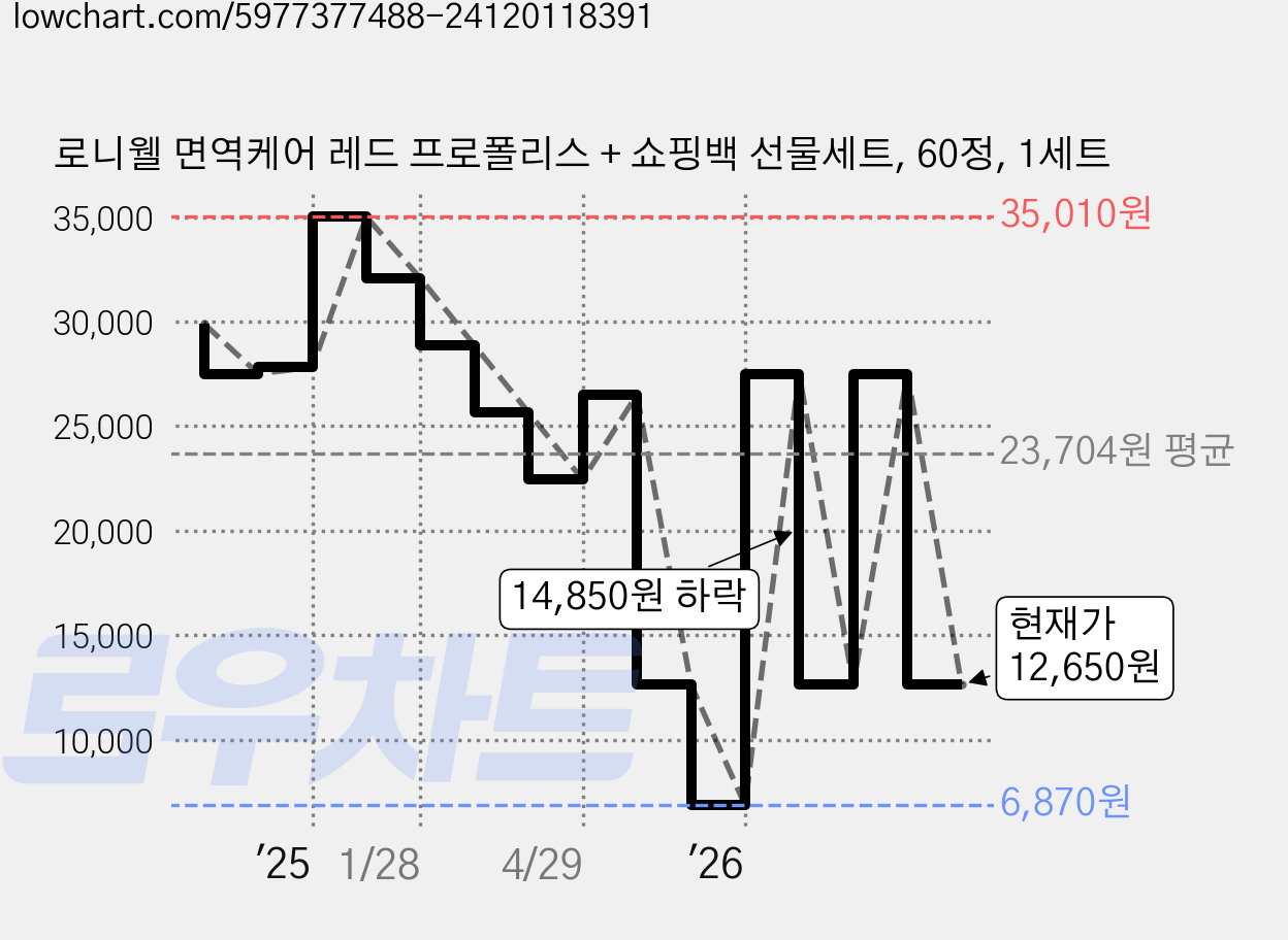 로니웰 면역케어 레드 프로폴리스 + 쇼핑백 선물세트, 60정, 1세트 가격 변동 차트, 현재가 12,650원, 관측 최저가 6,870원