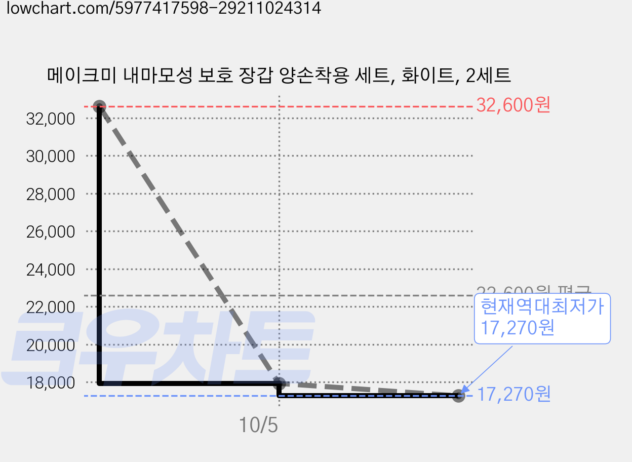 메이크미 내마모성 보호 장갑 양손착용 세트, 화이트, 2세트 가격 변동 차트, 현재가 17,270원, 역대최저가