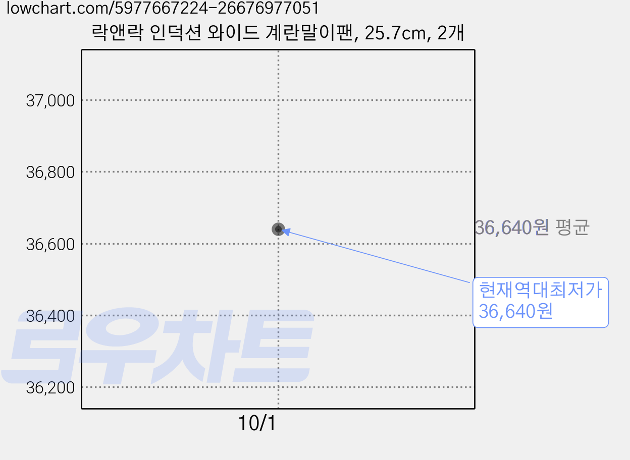 락앤락 인덕션 와이드 계란말이팬, 25.7cm, 2개 가격 변동 차트, 현재가 36,640원, 역대최저가