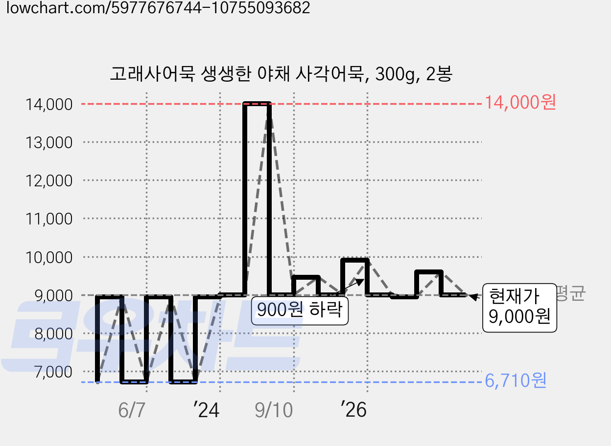 고래사어묵 생생한 야채 사각어묵, 300g, 2봉 가격 변동 차트, 현재가 9,000원, 관측 최저가 6,710원