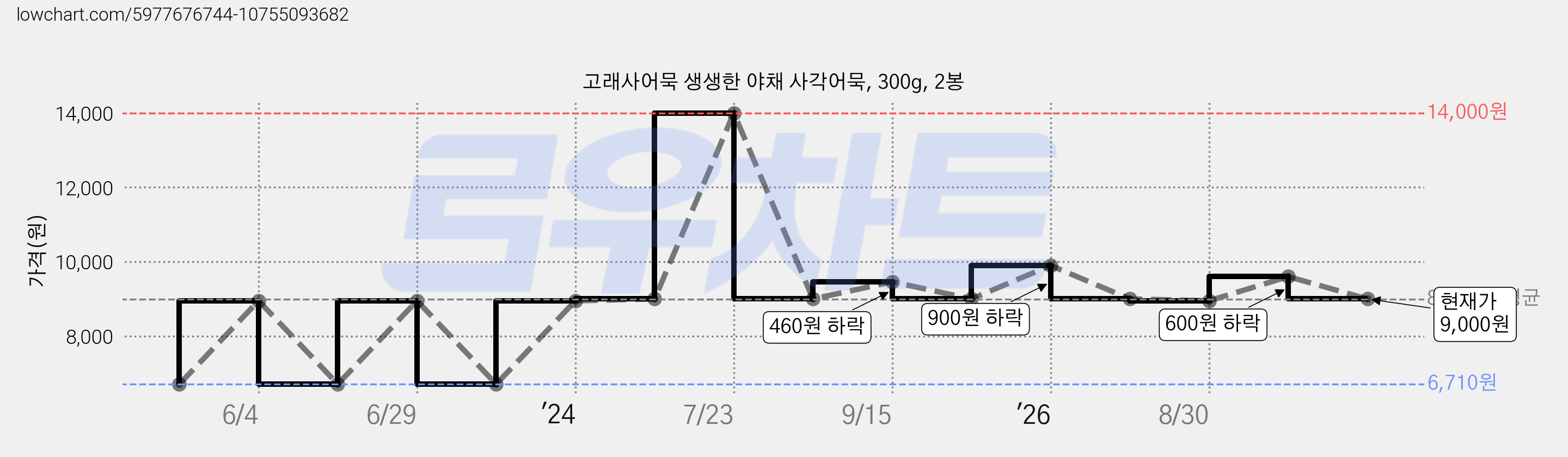 고래사어묵 생생한 야채 사각어묵, 300g, 2봉 가격 변동 차트, 현재가 9,000원, 관측 최저가 6,710원