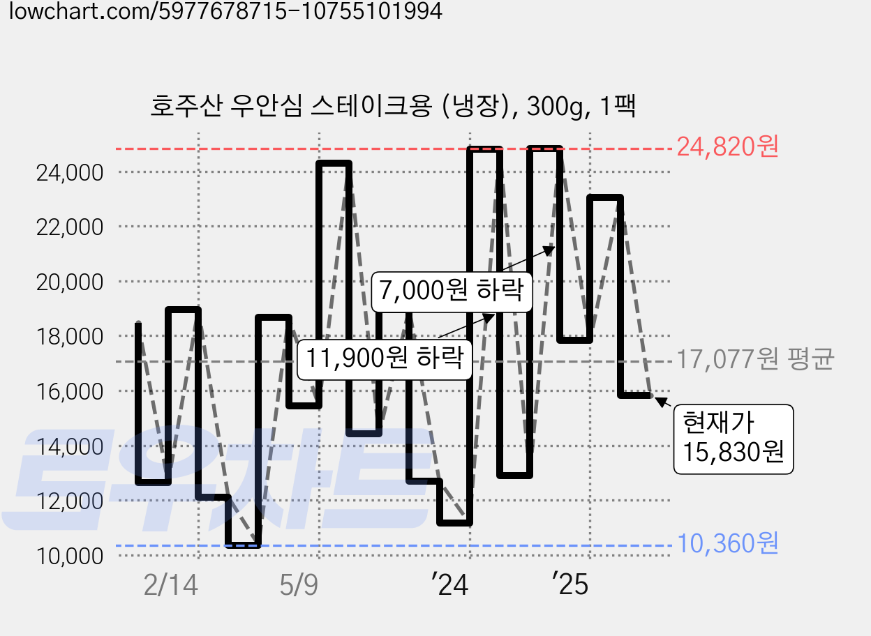 호주산 우안심 스테이크용 (냉장), 300g, 1팩 가격 변동 차트, 현재가 15,830원, 관측 최저가 10,360원