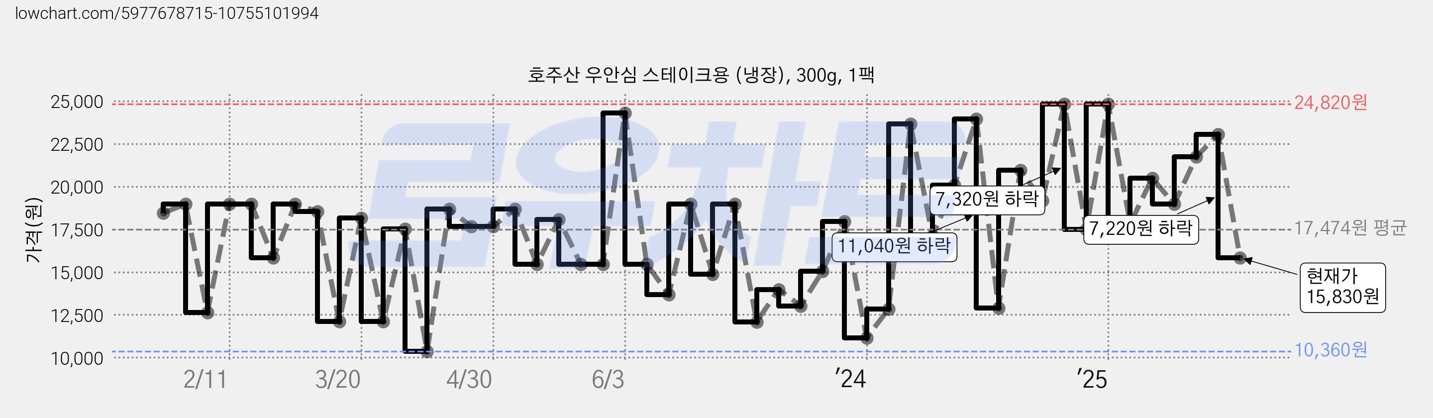 호주산 우안심 스테이크용 (냉장), 300g, 1팩 가격 변동 차트, 현재가 15,830원, 관측 최저가 10,360원