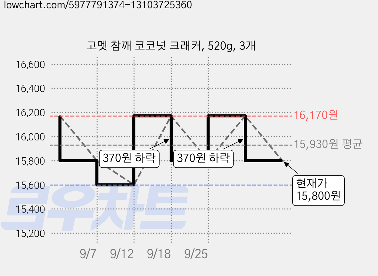 고멧 참깨 코코넛 크래커, 520g, 3개 가격 변동 차트, 현재가 15,800원, 관측 최저가 15,600원