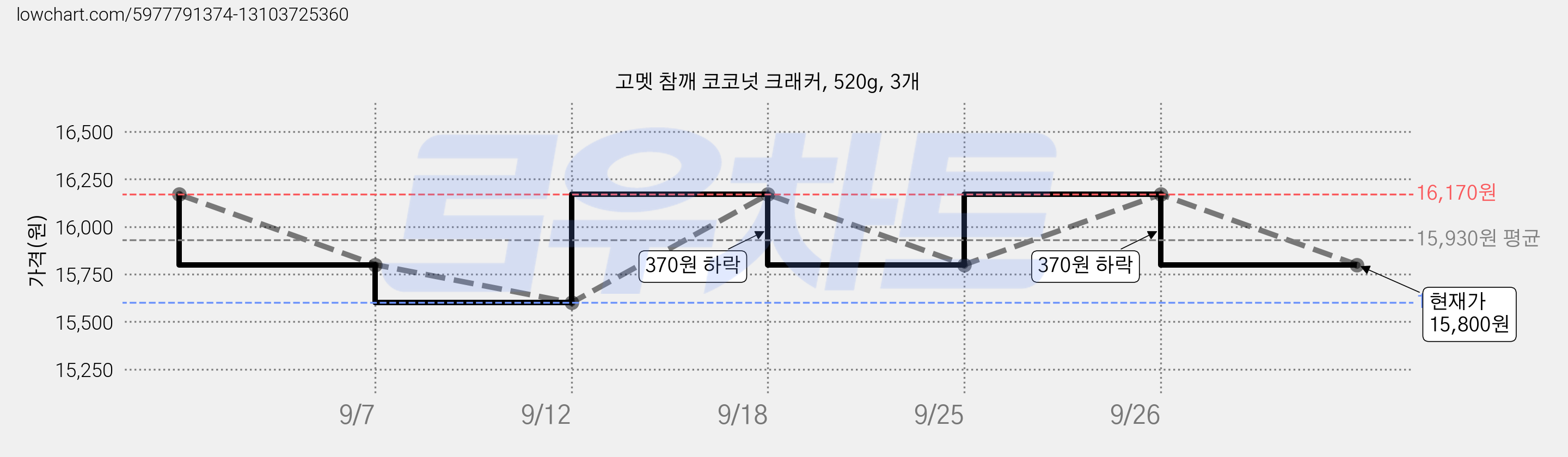 고멧 참깨 코코넛 크래커, 520g, 3개 가격 변동 차트, 현재가 15,800원, 관측 최저가 15,600원