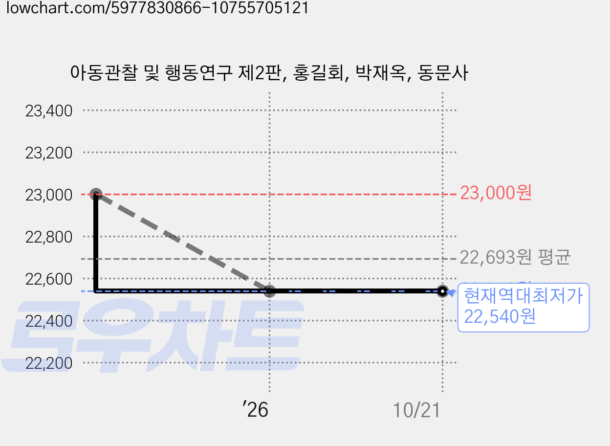 아동관찰 및 행동연구 제2판, 홍길회, 박재옥, 동문사 가격 변동 차트, 현재가 22,540원, 역대최저가