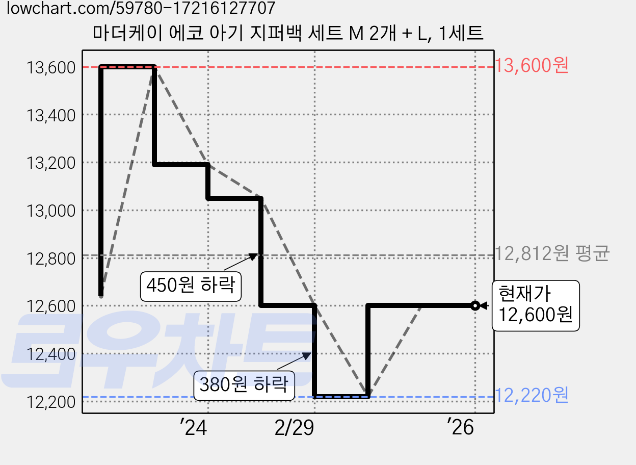 마더케이 에코 아기 지퍼백 세트 M 2개 + L, 1세트 가격 변동 차트, 현재가 12,600원, 관측 최저가 12,220원