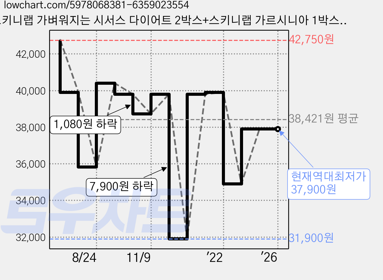 스키니랩 가벼워지는 시서스 다이어트 2박스+스키니랩 가르시니아 1박스, 1세트 가격 변동 차트, 현재가 37,900원, 역대최저가