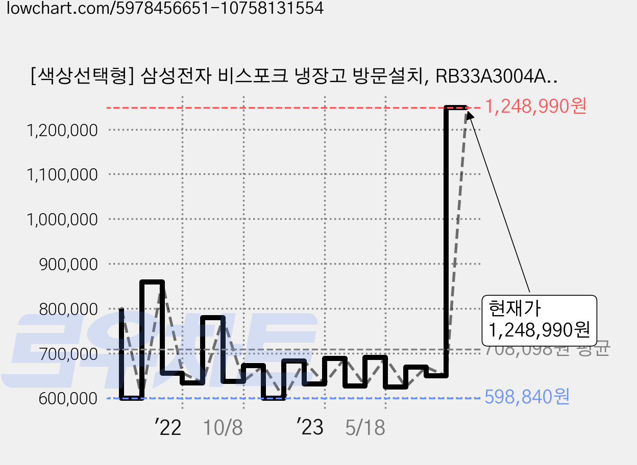[색상선택형] 삼성전자 비스포크 냉장고 방문설치, RB33A3004AP 가격 변동 차트, 현재가 1,248,990원, 관측 최저가 588,000원