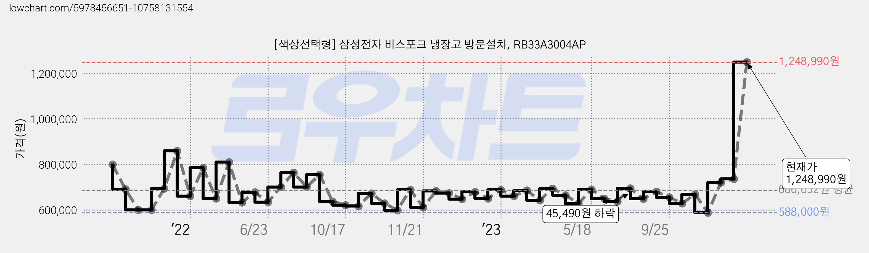 [색상선택형] 삼성전자 비스포크 냉장고 방문설치, RB33A3004AP 가격 변동 차트, 현재가 1,248,990원, 관측 최저가 588,000원