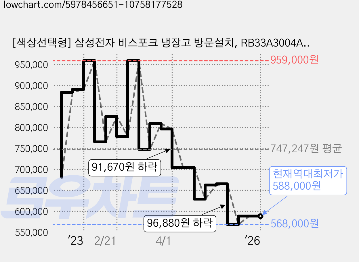 [색상선택형] 삼성전자 비스포크 냉장고 방문설치, RB33A3004AP 가격 변동 차트, 현재가 588,000원, 역대최저가