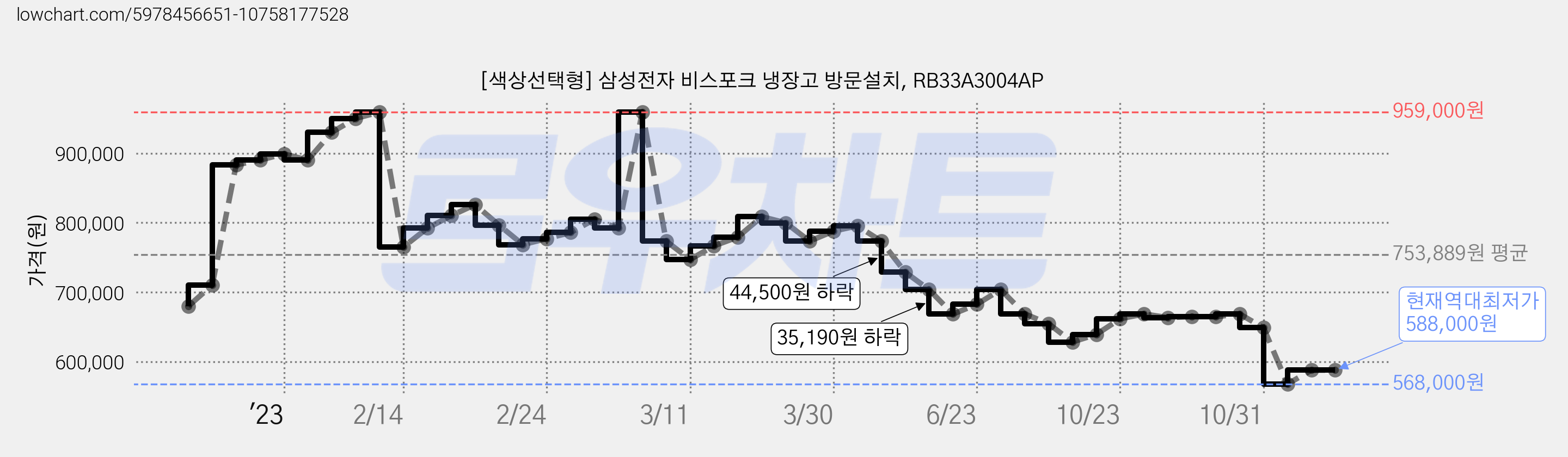 [색상선택형] 삼성전자 비스포크 냉장고 방문설치, RB33A3004AP 가격 변동 차트, 현재가 588,000원, 역대최저가