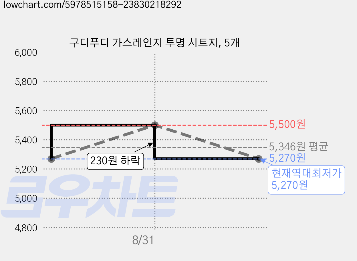 구디푸디 가스레인지 투명 시트지, 5개 가격 변동 차트, 현재가 5,270원, 역대최저가