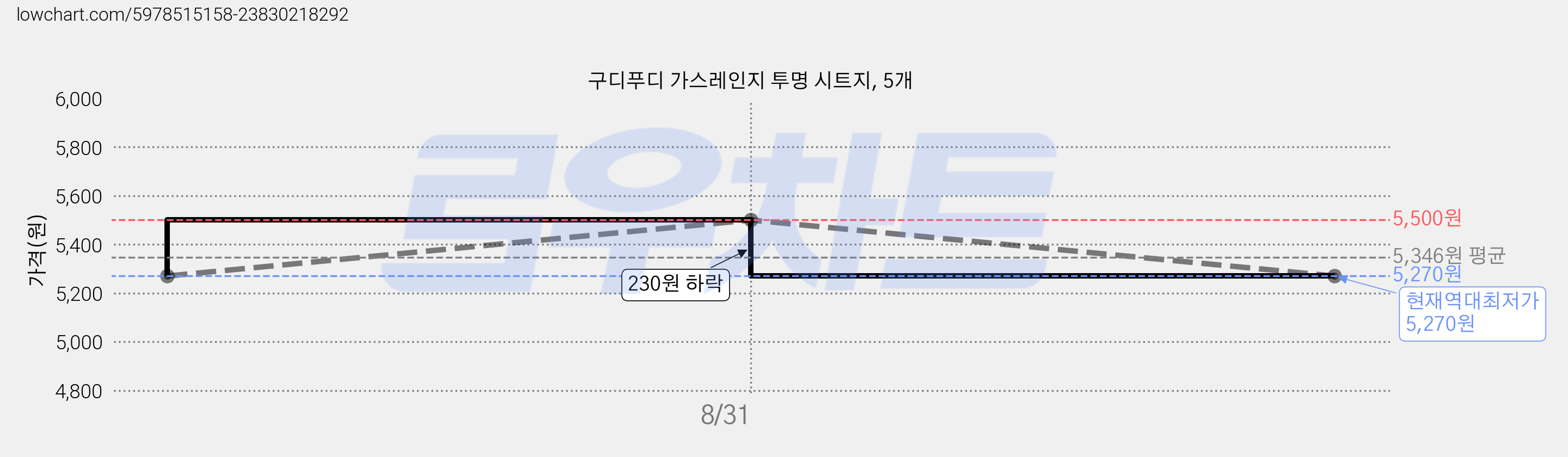 구디푸디 가스레인지 투명 시트지, 5개 가격 변동 차트, 현재가 5,270원, 역대최저가