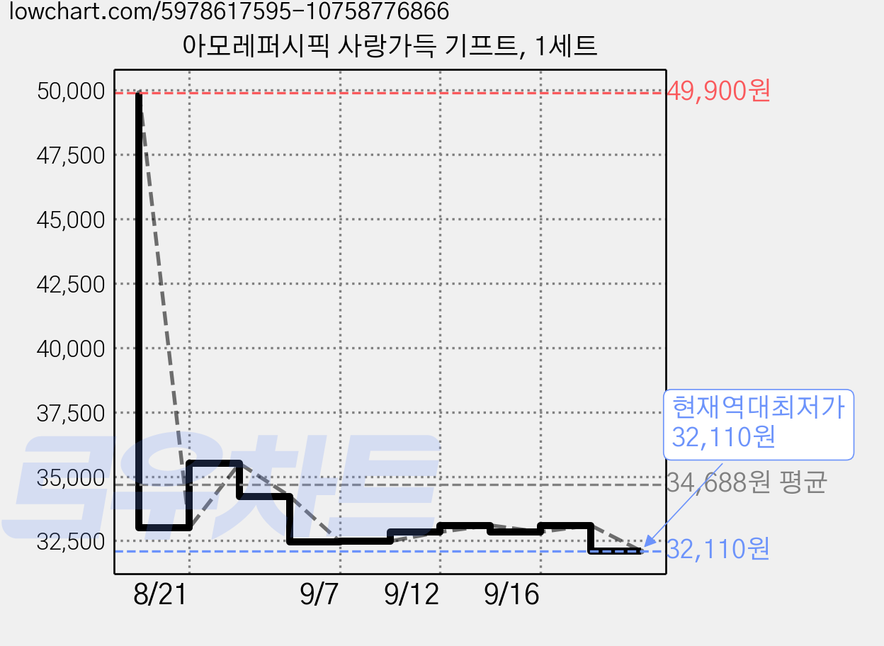 아모레퍼시픽 사랑가득 기프트, 1세트 가격 변동 차트, 현재가 32,110원, 역대최저가
