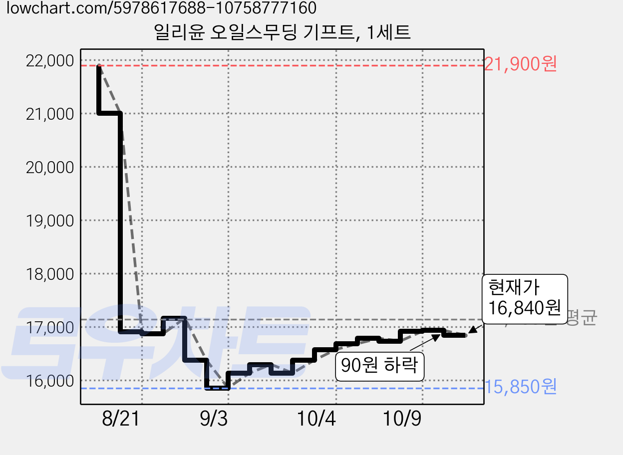 일리윤 오일스무딩 기프트, 1세트 가격 변동 차트, 현재가 16,840원, 관측 최저가 15,850원