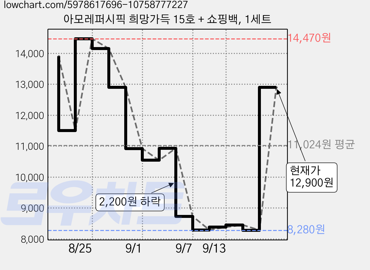 아모레퍼시픽 희망가득 15호 + 쇼핑백, 1세트 가격 변동 차트, 현재가 12,900원, 관측 최저가 8,280원
