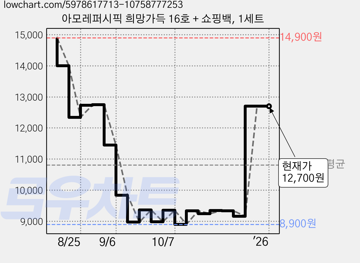 아모레퍼시픽 희망가득 16호 + 쇼핑백, 1세트 가격 변동 차트, 현재가 12,700원, 관측 최저가 8,880원