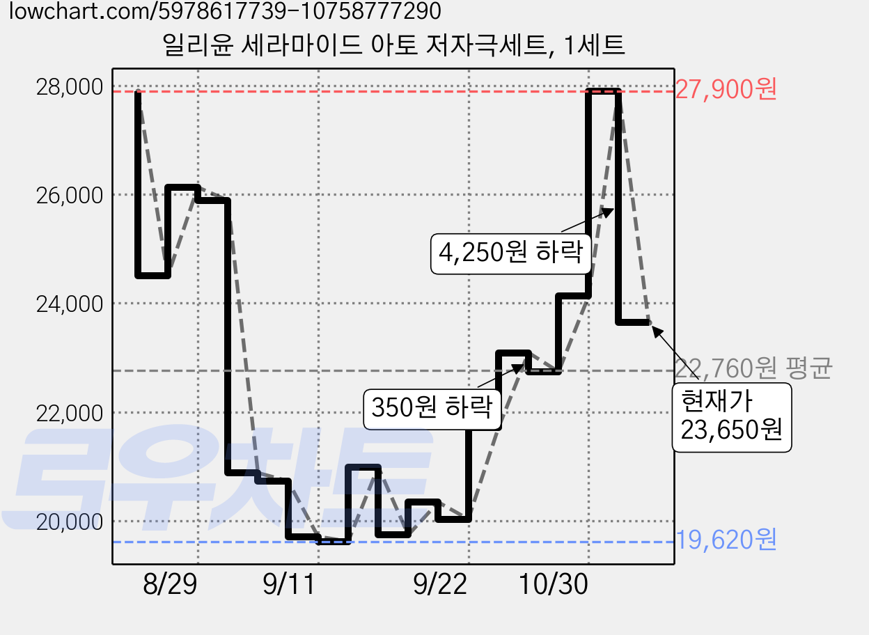 일리윤 세라마이드 아토 저자극세트, 1세트 가격 변동 차트, 현재가 23,650원, 관측 최저가 19,620원