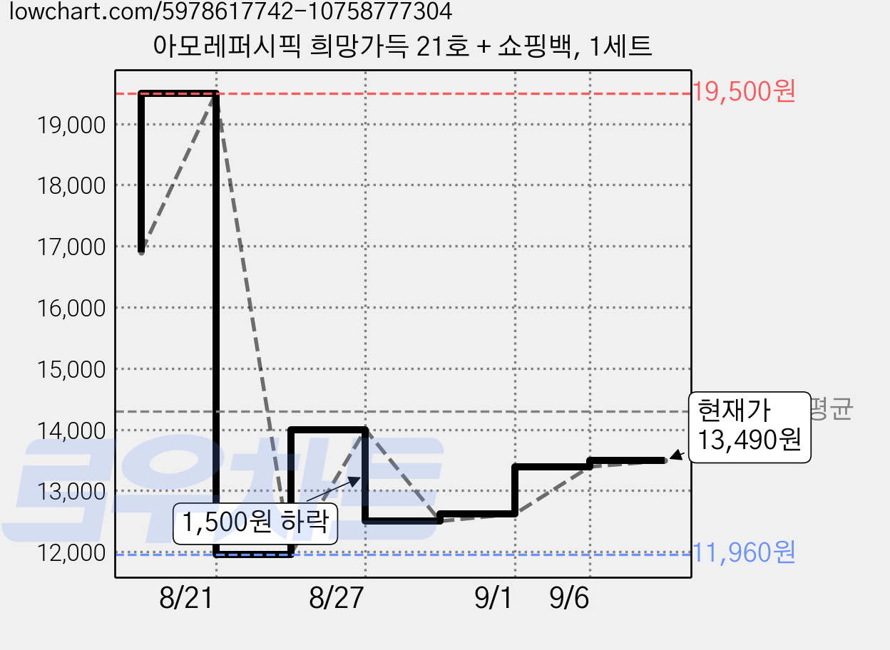 아모레퍼시픽 희망가득 21호 + 쇼핑백, 1세트 가격 변동 차트, 현재가 13,490원, 관측 최저가 11,960원