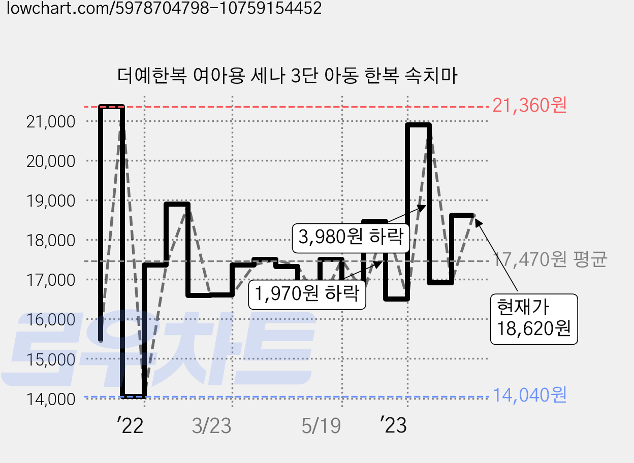 더예한복 여아용 세나 3단 아동 한복 속치마 가격 변동 차트, 현재가 18,620원, 관측 최저가 14,040원